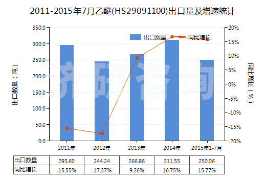 2011-2015年7月乙醚(HS29091100)出口量及增速統(tǒng)計 2011-2015年7月乙醚(HS29091100)出口量及增速統(tǒng)計